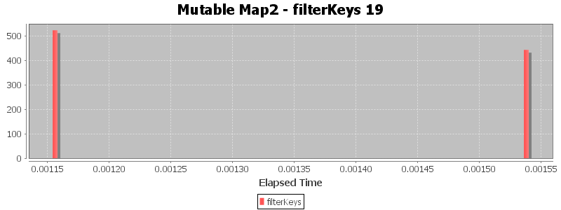 Mutable Map2 - filterKeys 19